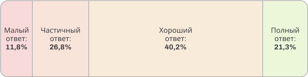 Количество ответов на исследование