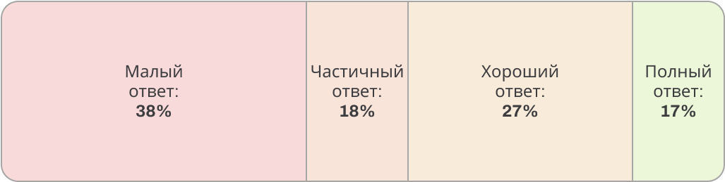 Количество ответов в процентах