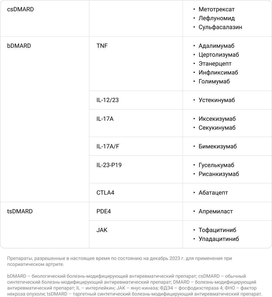 Таблица 1. Варианты болезнь-модифицирующего лечения ПсА в 2023 году.