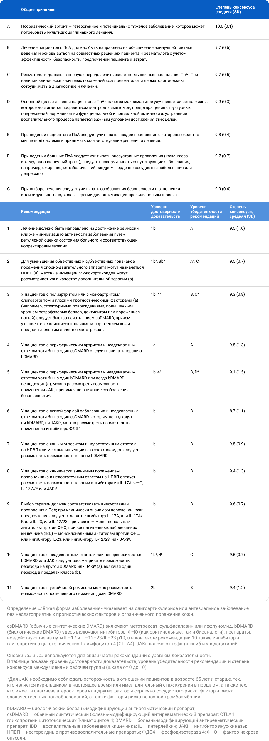 Таблица 2. 2023 г. обновленные рекомендации EULAR по фармакологическому лечению псориатического артрита.