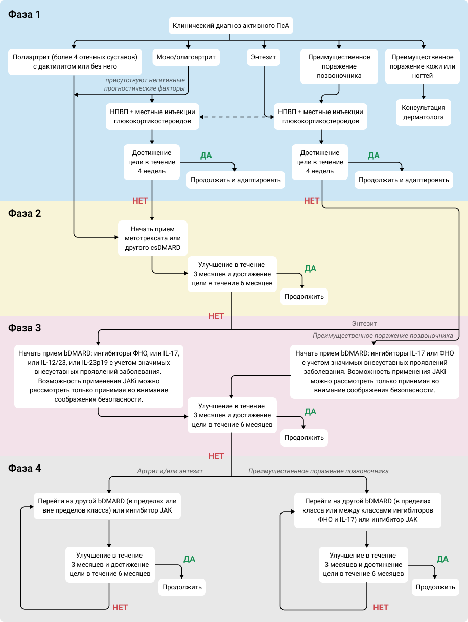 Рисунок 1. Алгоритм рекомендаций EULAR 2023 г. по ведению ПсА