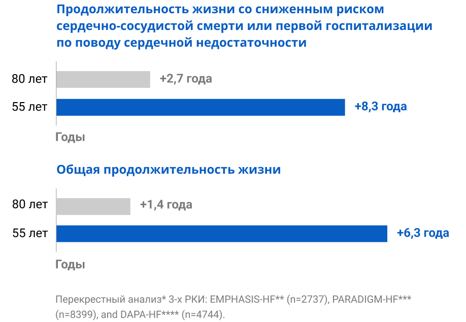 Продолжительность жизни со сниженным риском сердечно-сосудистой смерти или первой госпитализации по поводу сердечной недостаточности