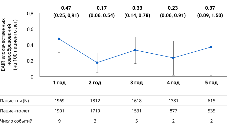 Частота (EAIR) ЗНО по годам в общей популяции получавших офатумумаб за 5 лет4.