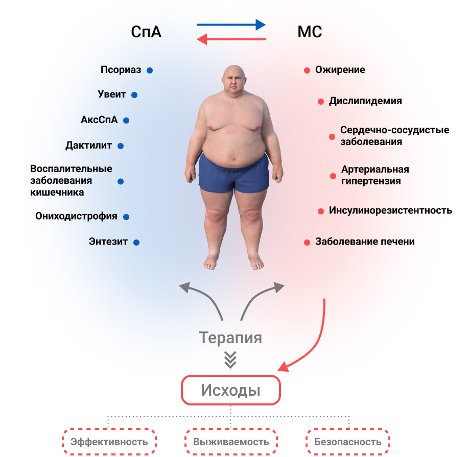 Рисунок 2. Перекрестная связь между кардиометаболическими заболеваниями и лечением спондилоартрита