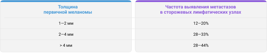 Таблица 1. Зависимость частоты выявления метастазов в СЛУ от толщины первичной меланомы7.