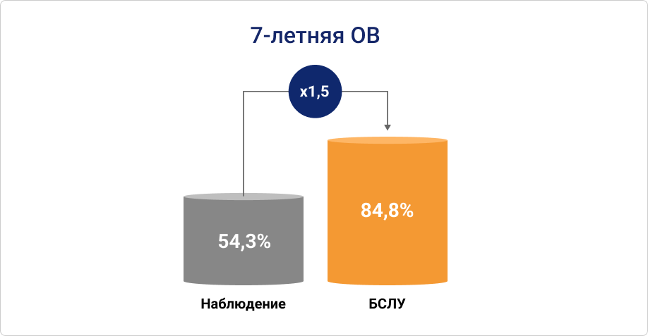 Рисунок 1. 7-летняя ОВ для пациентов, которых оставляли под наблюдением, и тех, кому выполняли БСЛУ16.