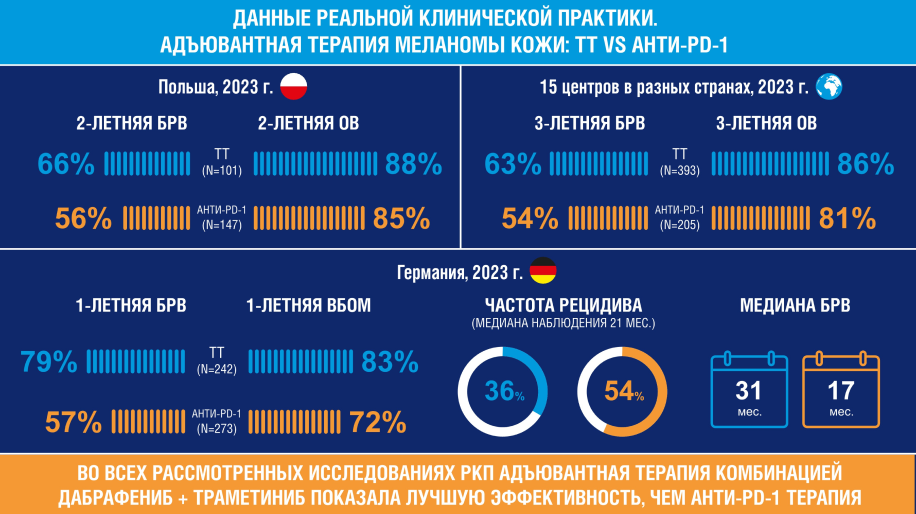 Данные реальной клинической практики