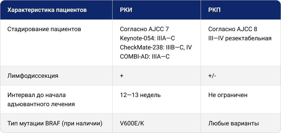 Таблица 1. Различия в характеристиках пациентов в исследовании РКП J. Placzke и соавт. (Польша, 2023)1 и РКИ Keynote-0544, COMBI-AD5 и CheckMate-2386.