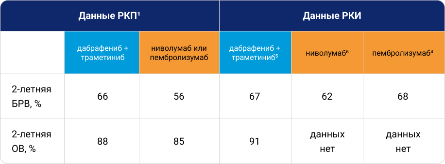 Таблица 2. Эффективность адъювантной комбоТТ и моноИТ после резекции меланомы кожи: данные РКП в исследовании J. Placzke и соавт. (Польша, 2023)1 и РКИ Keynote-0544, CheckMate-2386 и COMBI-AD5.