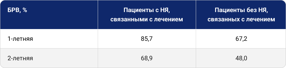 Таблица 3. Безрецидивная выживаемость на фоне адъювантной моноИТ после резекции меланомы кожи у пациентов с НЯсл и без них: данные РКП в исследовании J. Placzke и соавт. (Польша, 2023)1.