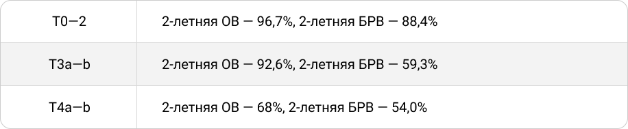 Увеличение толщины первичной меланомы кожи (критерий T по классификации TNM) связано со снижением показателей ОВ и БРВ при проведении адъювантного лечения