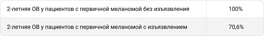 Изъязвление первичной меланомы кожи связано со снижением ОВ при проведении адъювантного лечения