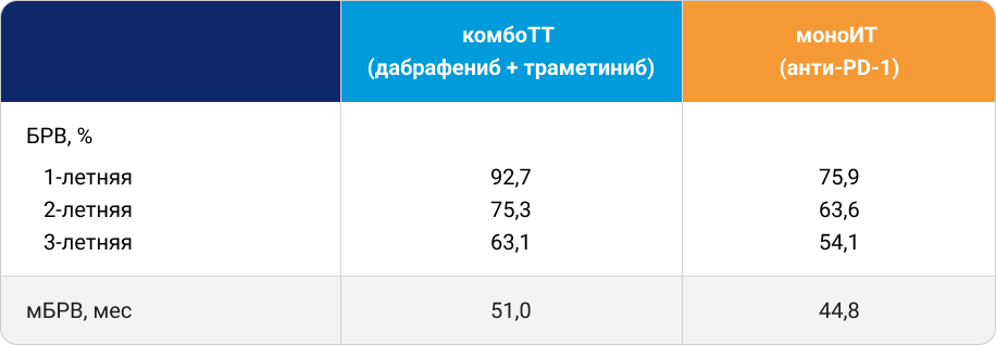 Таблица 4. Эффективность адъювантных комбоТТ и моноИТ после резекции меланомы кожи III стадии: данные Bai X. и соавт.7