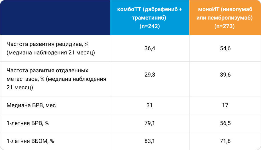 Таблица 5. Результаты подгруппового анализа комбоТТ и моноИТ в исследовании Bai X. и соавт.7