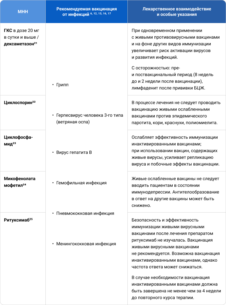 Иммуносупрессвные препараты и вакцинация