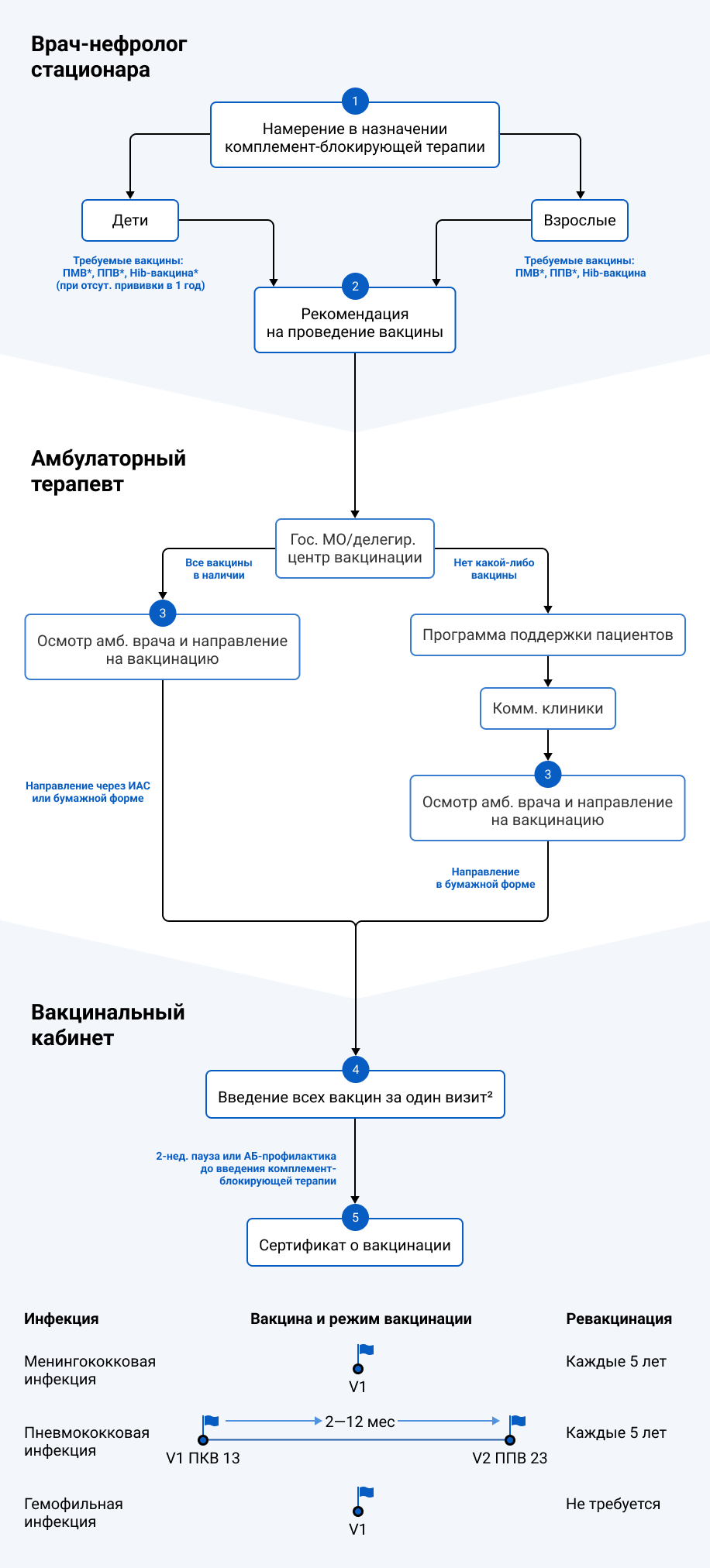 Схема вакцинации перед инициацией комплемент-блокирующей терапии12