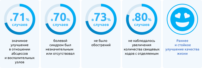 Объединенный анализ клинических исследований SUNRISE и SUNSHINE показал, что секукинумаб на протяжении 52 недель лечения