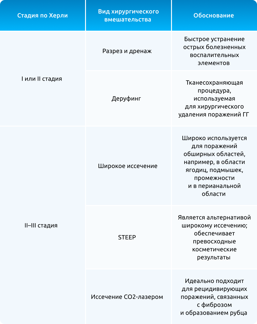 В зависимости от стадии ГГ целесообразно выполнение следующих видов хирургического вмешательства13, 28.