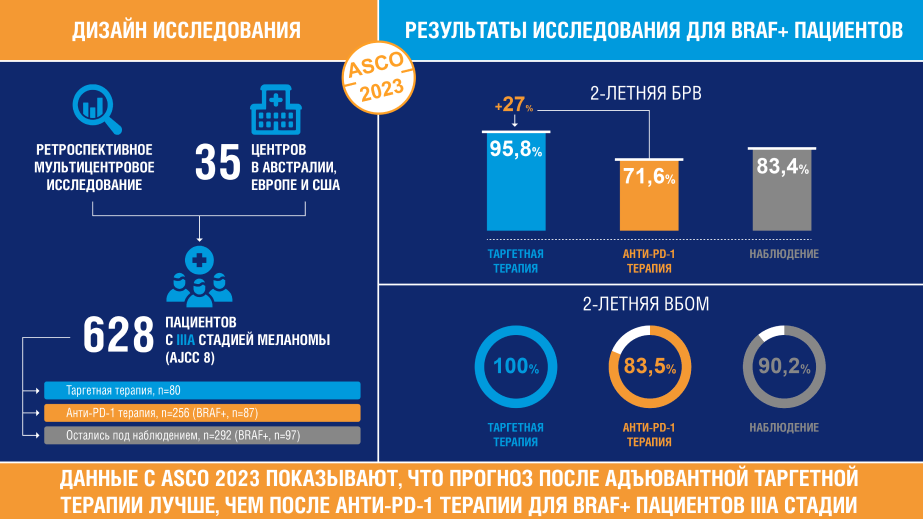 Адъювантная таргетная терапия у пациентов с меланомой кожи IIIА стадии