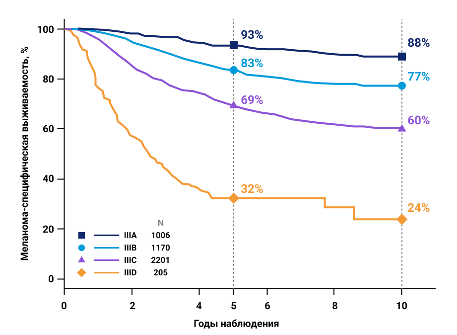 Рисунок 1. Меланома-специфическая выживаемость у пациентов с меланомой кожи IIIA—D стадий1.