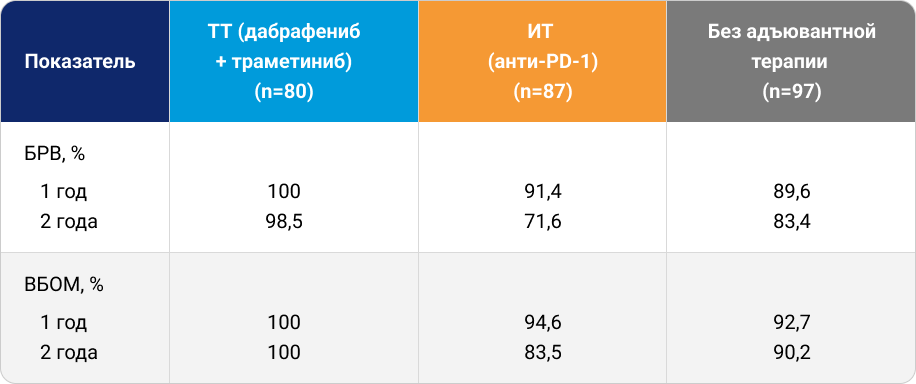 Таблица 1. Основные результаты исследования эффективности адъювантной терапии после резекции BRAF+ меланомы IIIА стадии (P. Grover и соавт.)6.