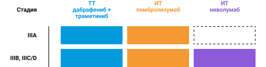 Рисунок 1. Опции АТ после удаления меланомы кожи III стадии.