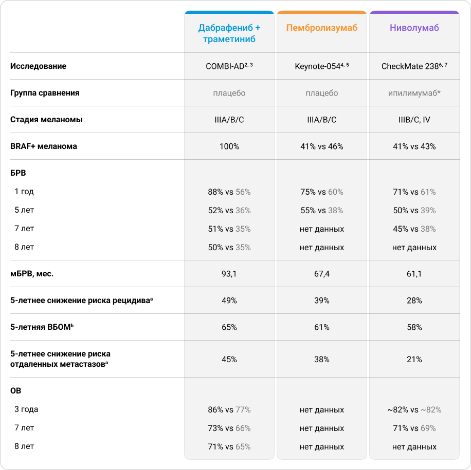 Таблица 1. Непрямое сравнение эффективности АТ после резекции меланомы кожи в ключевых клинических исследованиях COMBI-AD, Keynote-054 и СheckMate 238.