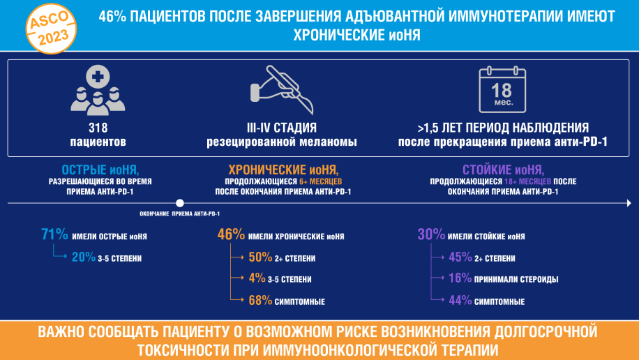 Хронические нежелательные явления при адъювантной иммуноонкологической терапии меланомы кожи