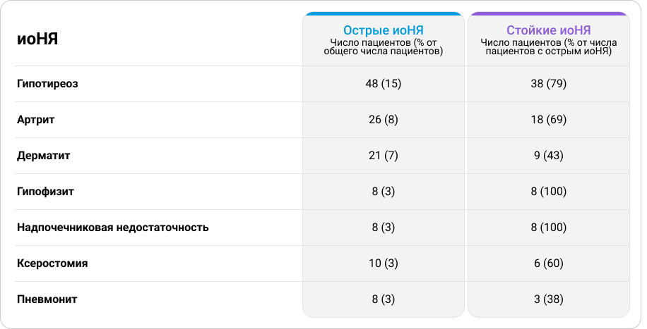 Таблица 2. Частота перехода иоНЯ на фоне ИТ в стойкую форму3.