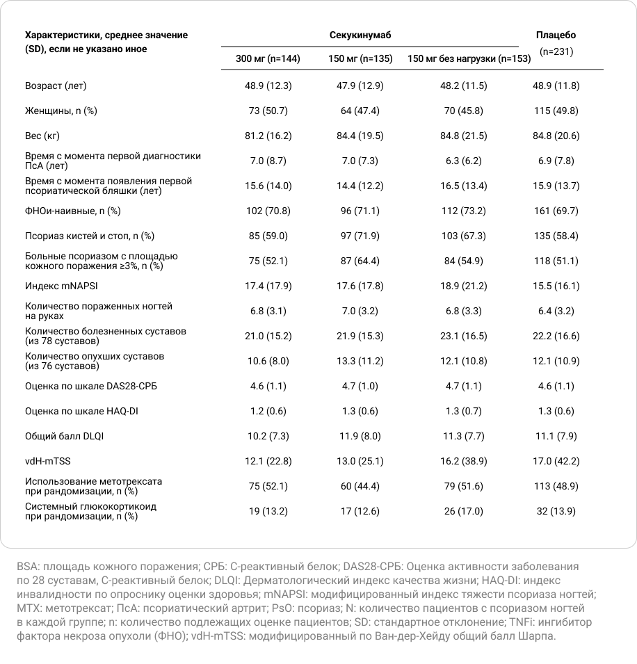Таблица I. Демография и исходные характеристики подгруппы пациентов с псориатическим поражением ногтей.