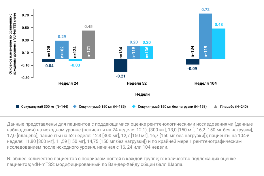 Рис. 3. Средние изменения по сравнению с исходным уровнем vdH-mTSS в группе пациентов с поражением ногтей до 104-й недели.