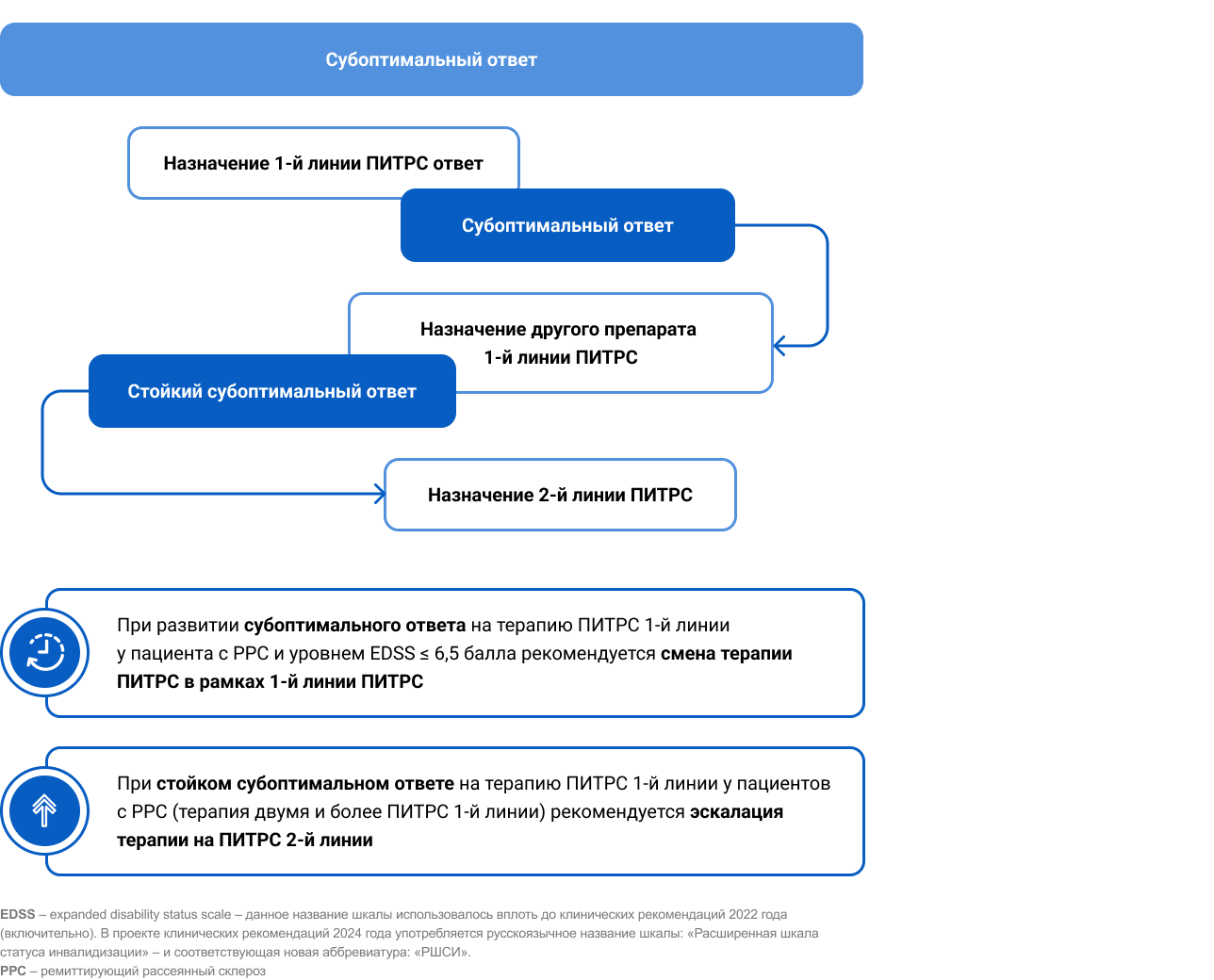Смена терапии ПИТРС в клинических рекомендациях от 2022 года1