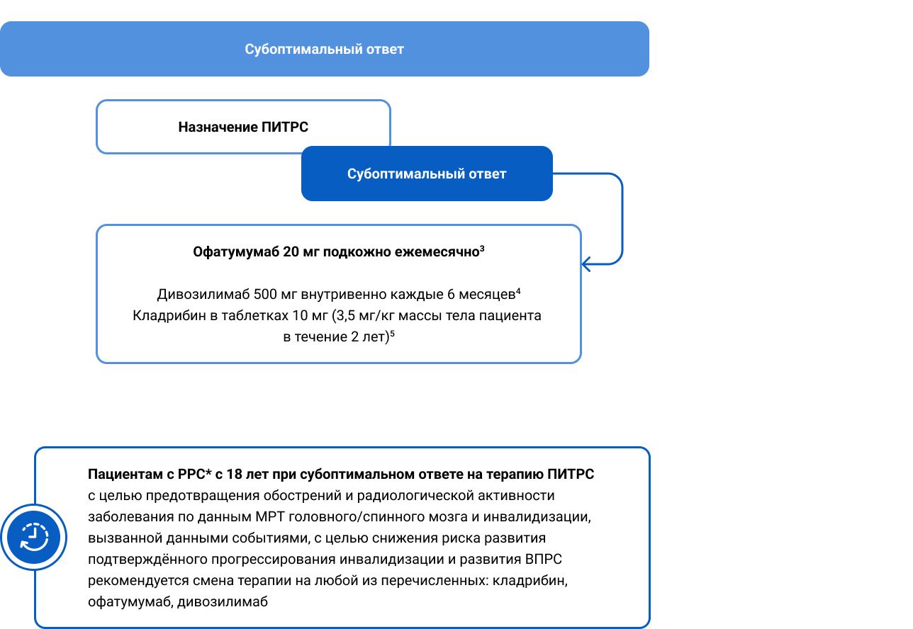 Смена терапии ПИТРС в клинических рекомендациях от 2024 года2