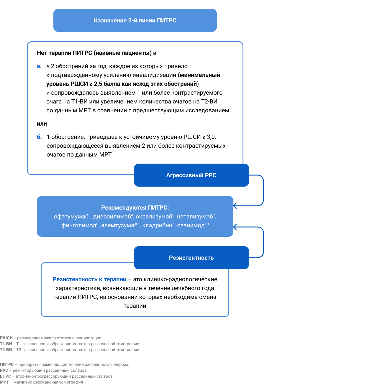 Агрессивный РРС и резистентность в проекте клинических  рекомендаций 2024 года2
