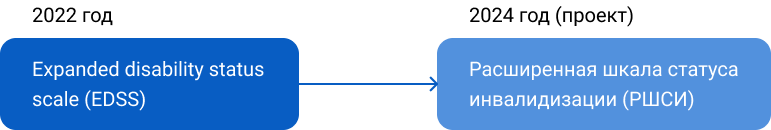 Расширенная шкала статуса инвалидизации (РШСИ)