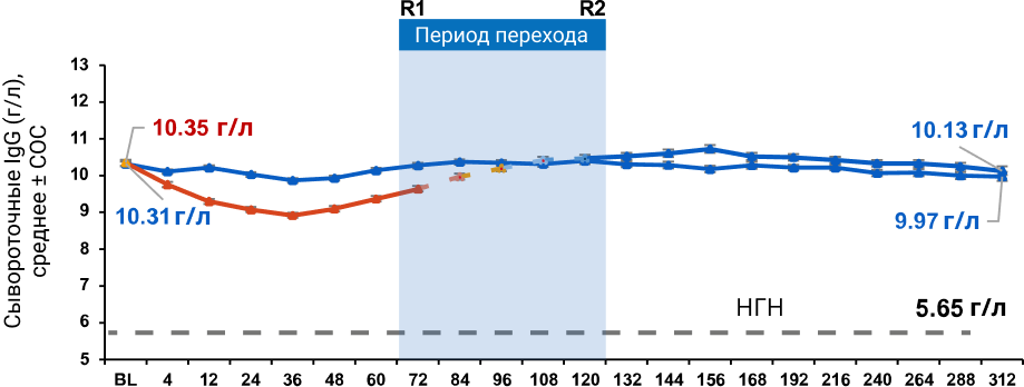 Средний уровень иммуноглобулина G (IgG)