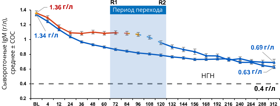 Средний уровень иммуноглобулина М (IgM)