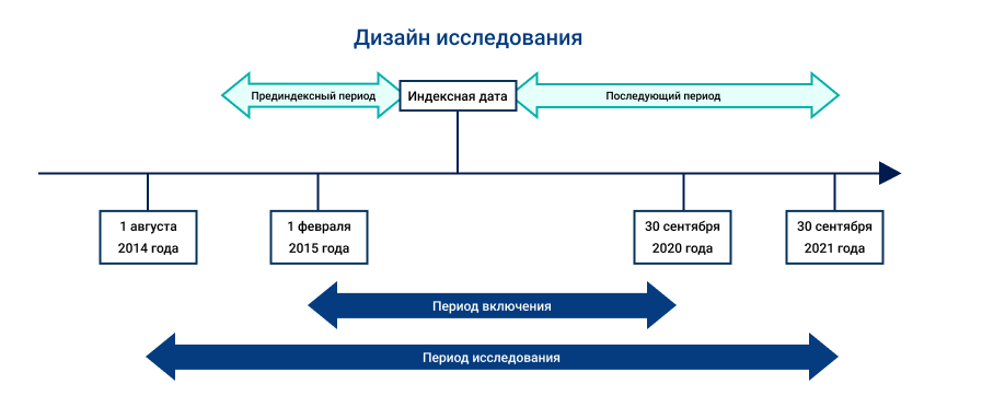 Рис. 1. Дизайн исследования