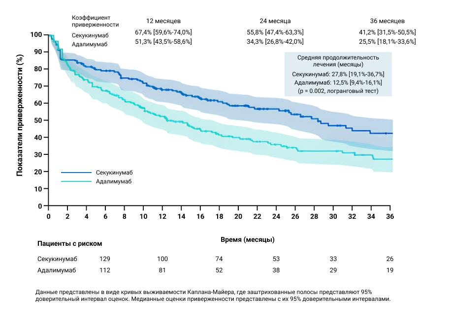 Рисунок 2. Приверженность секукинумабу и адалимумабу до трех лет (после сопоставления)