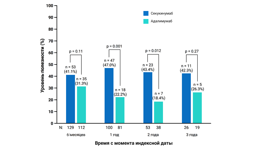 Рисунок 4. Полезность секукинумаба и адалимумаба до трех лет (после сопоставления)