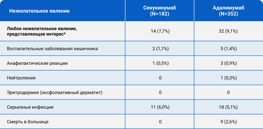 Таблица 2. Неблагоприятные события, представляющие интерес, произошедшие в ходе последующего наблюдения (до сопоставления)