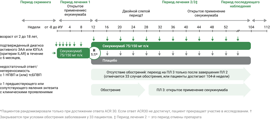 Время до обострения ЮИА в общей популяции