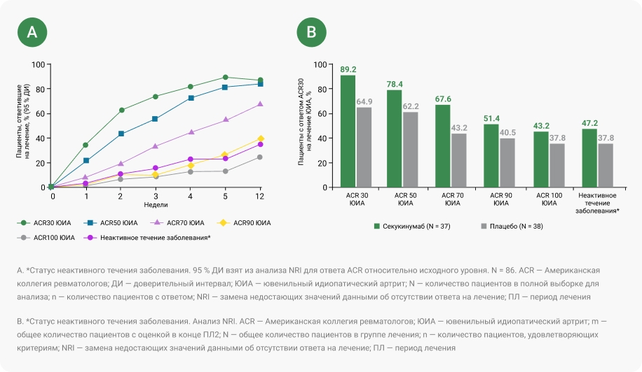 Ответы ЮИА ARC в открытом периоде лечения 1 (ПЛ1, A)