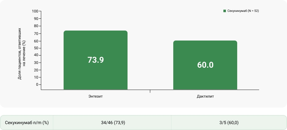 Пациенты с ЭЭА с полностью разрешившимся энтезитом и дактилитом