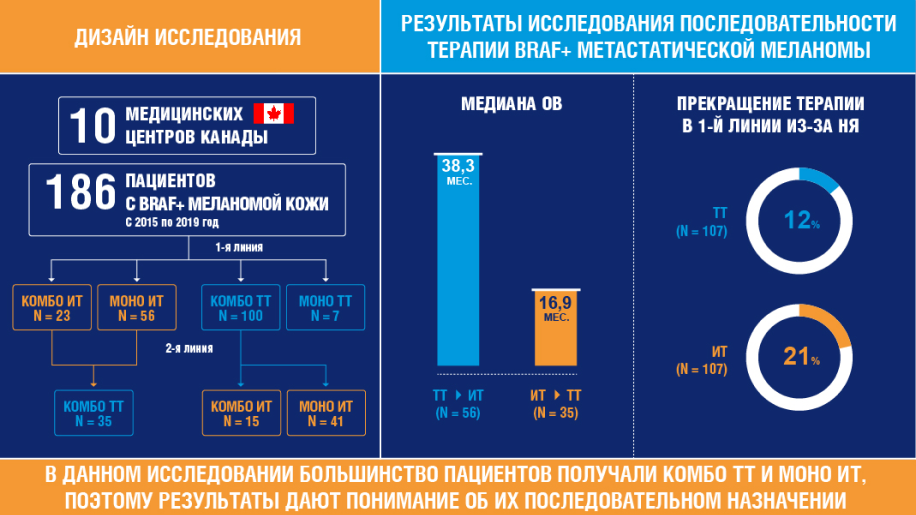 Последовательность терапии при метастатической меланоме кожи в реальной клинической практике  (Канада, 2022)