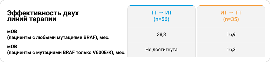 Эффективность двух линий терапии