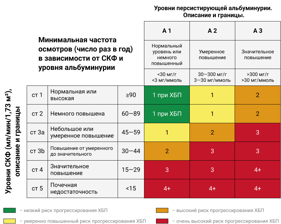 Таблица 2. Классификация степени тяжести ХБП и определение тактики ведения пациентов.