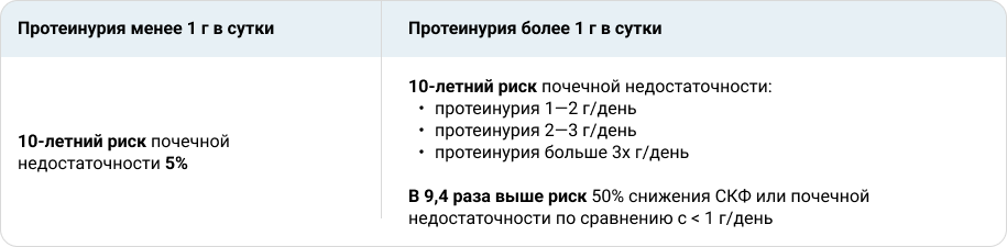 Протеинурия менее 1 г в сутки