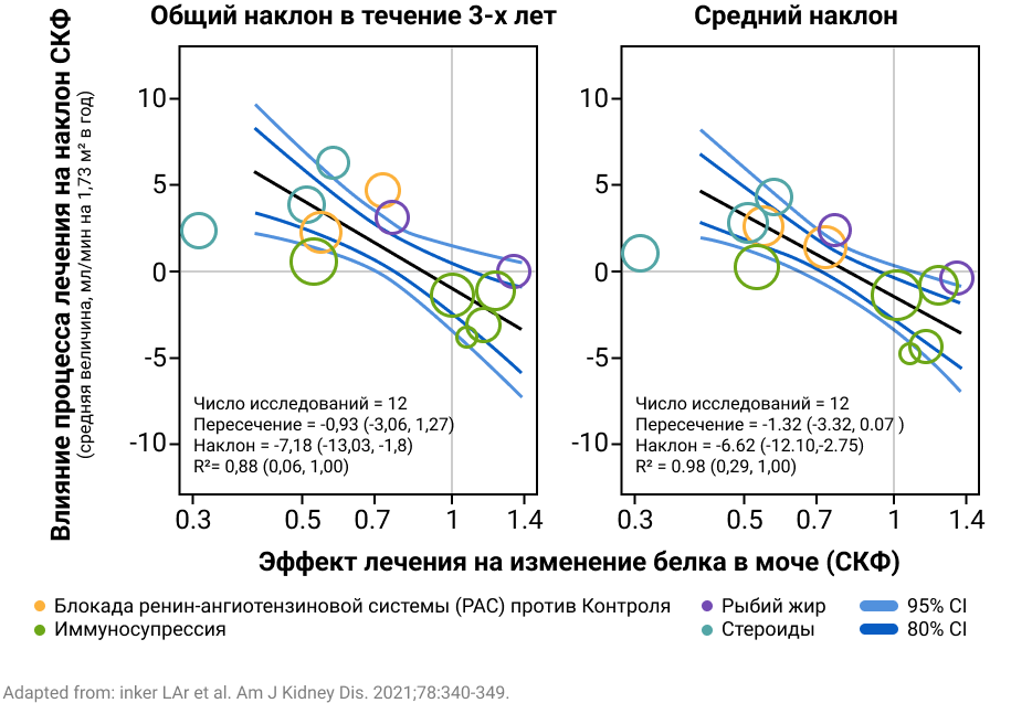 Рисунок 2. Cвязь между эффектами лечения на уровень белка в моче и наклоном СКФ.