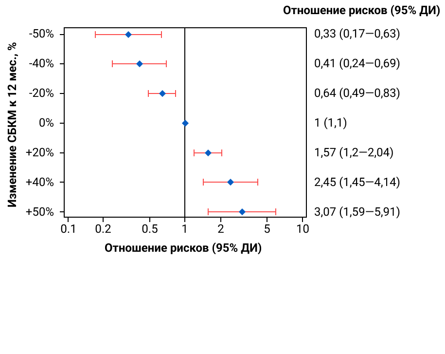 Отношение рисков (95% ДИ)